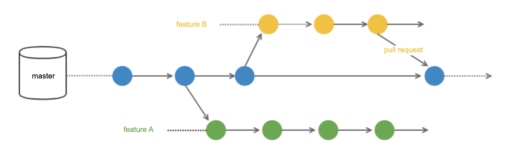 git_flow_branch