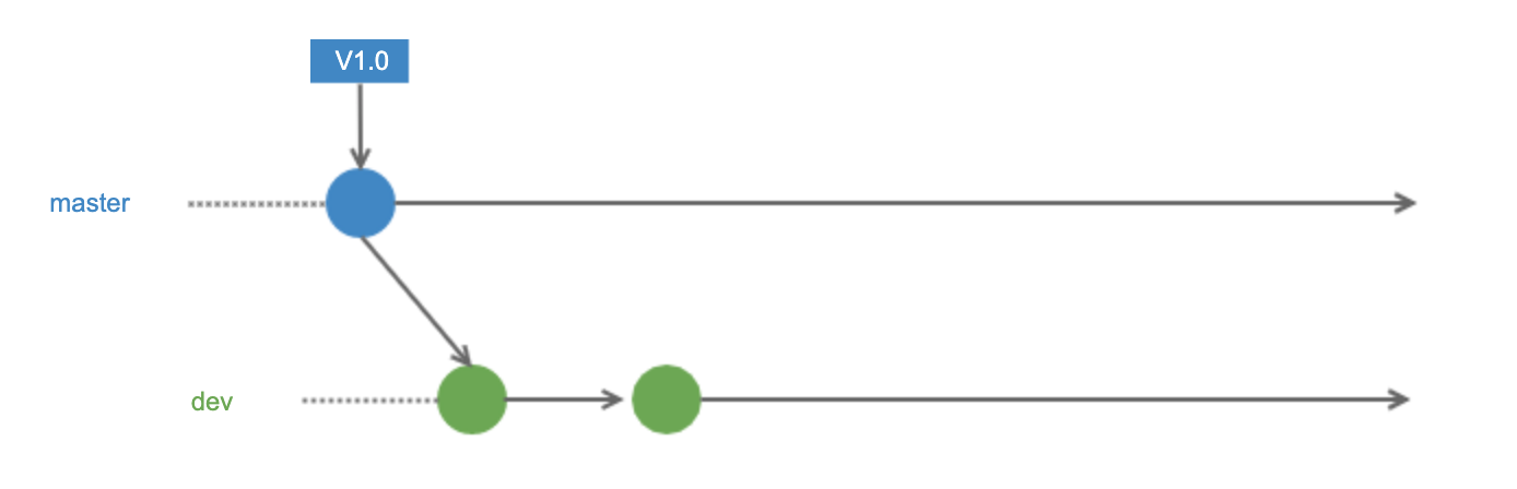 git_flow_const