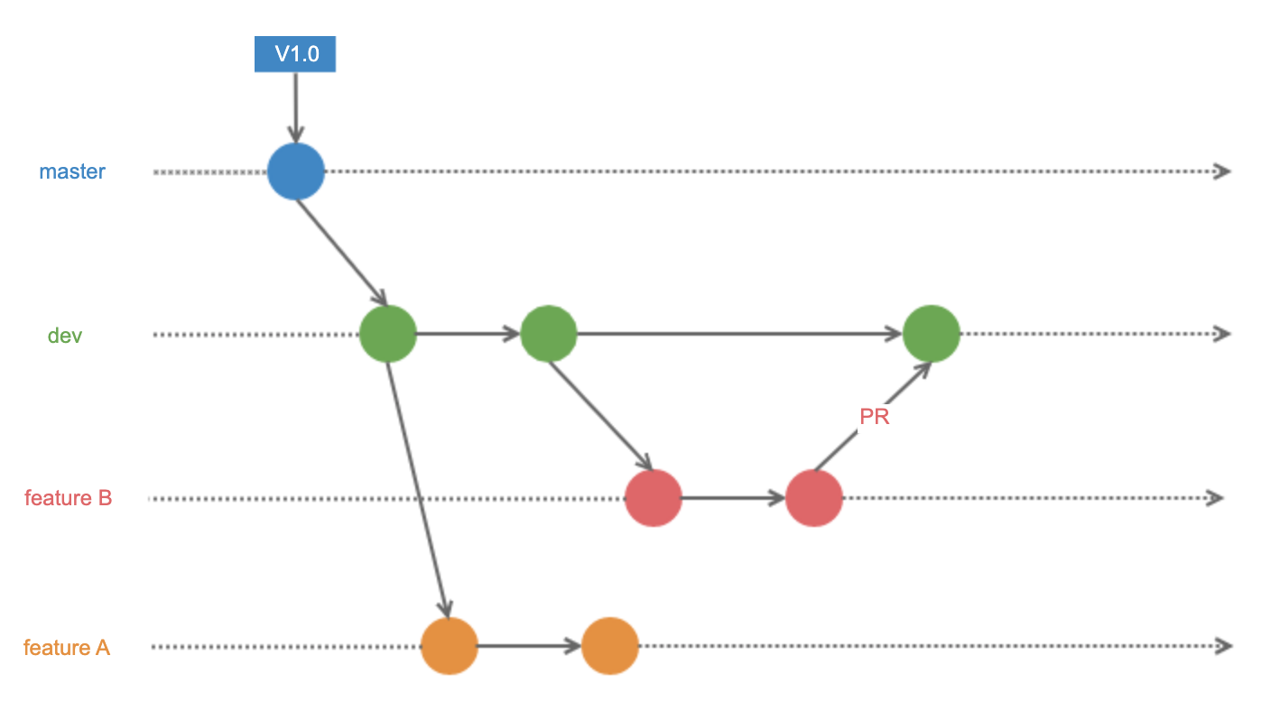 git_flow_dev
