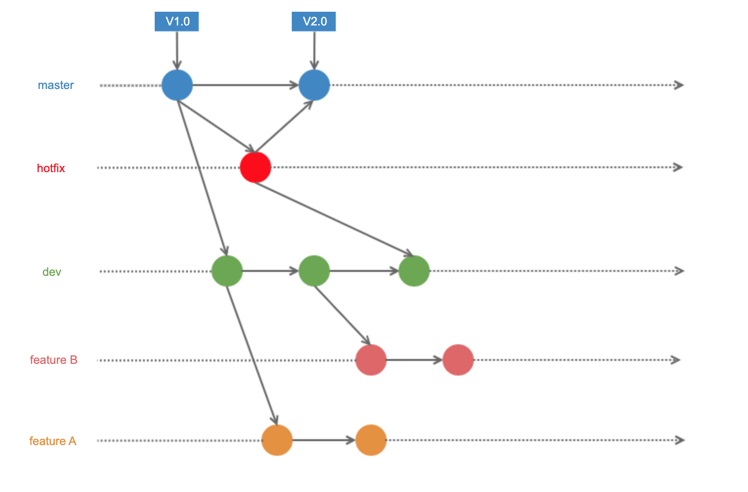 git_flow_hotfix